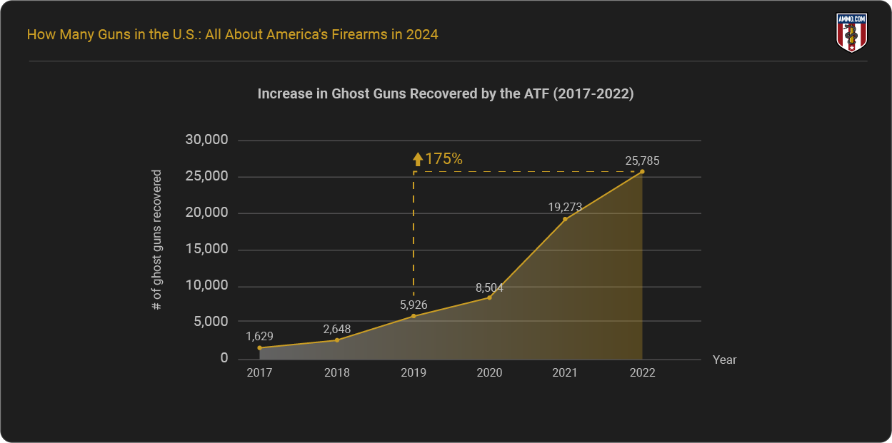 Increase in Ghost Guns Recovered - 2024