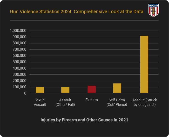 Injuries by Firearm and Other Causes in 2021