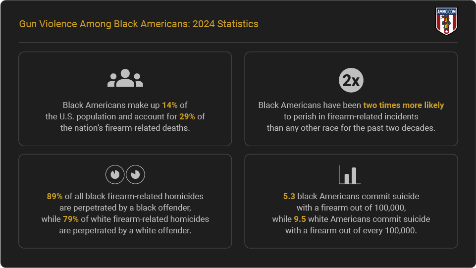 Report Highlights - Key points about gun violence among Black Americans