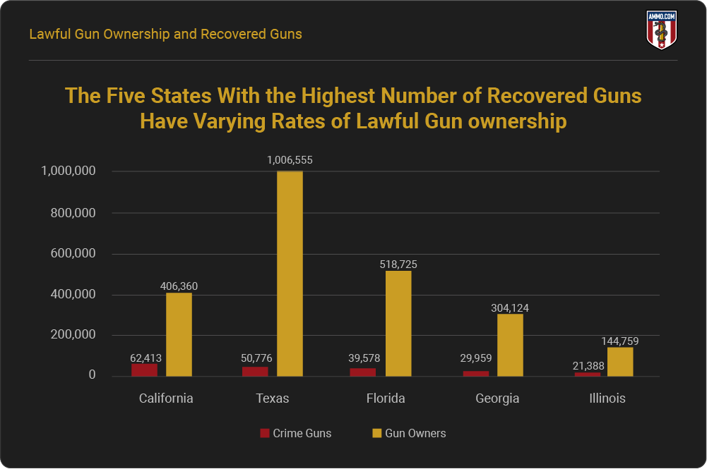 Lawful Gun Ownership and Recovered Guns