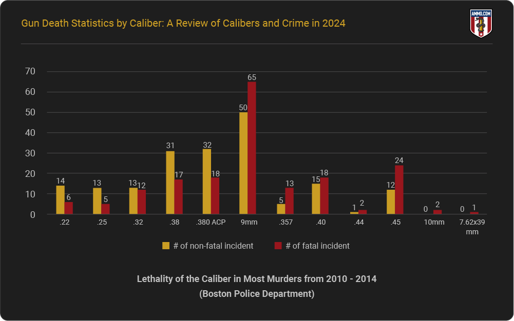 Lethality of the Caliber in Most Murders from 2010-2014