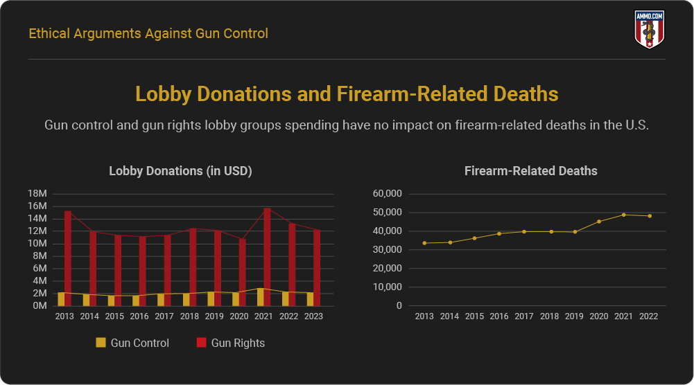 Lobby Donations and Firearm-Related Deaths
