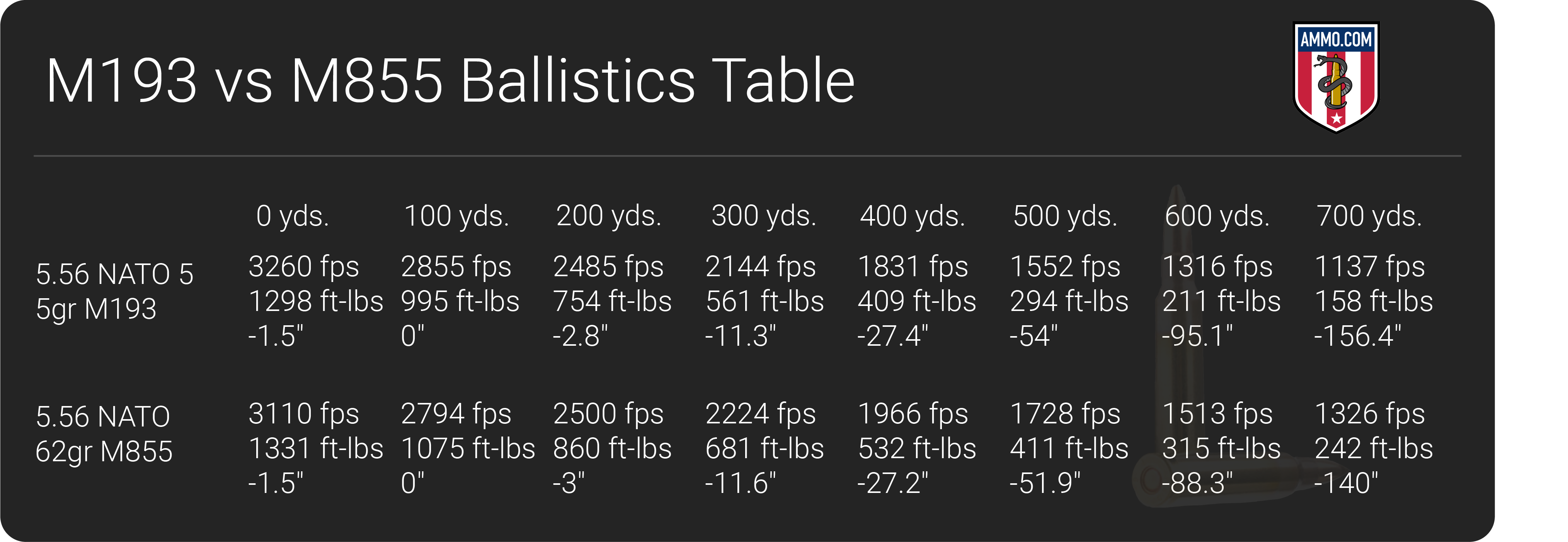 M193 vs M855 ballistics table