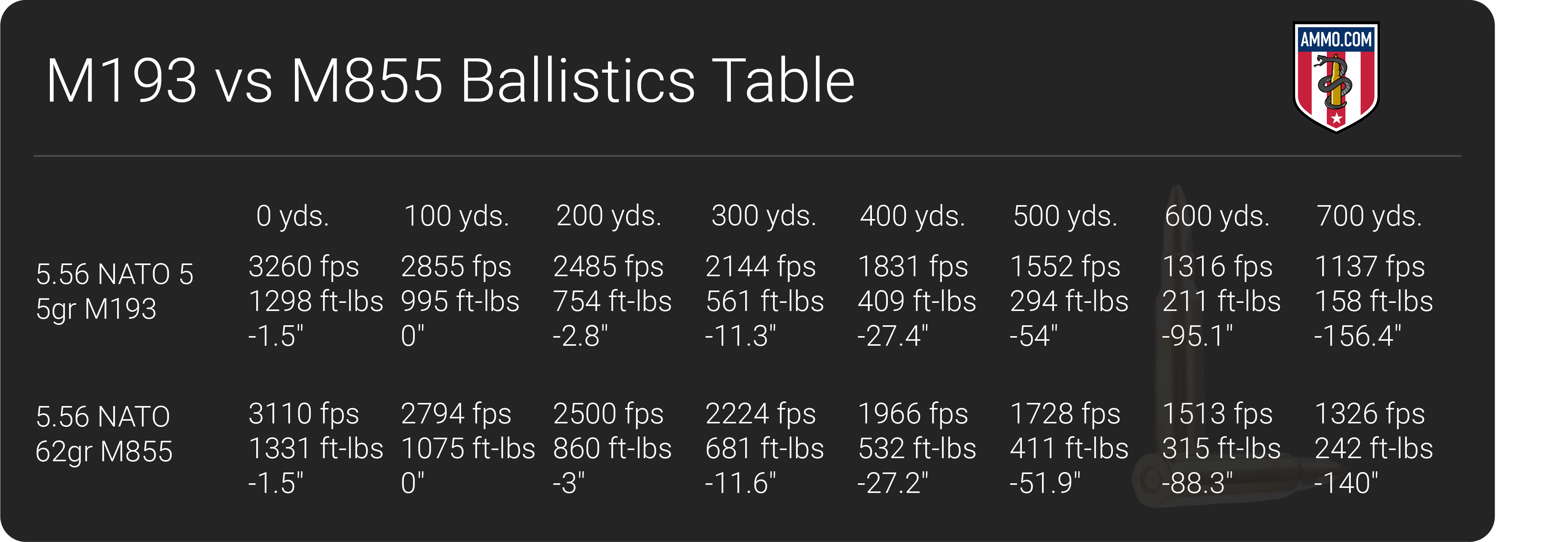 M193 vs M855 - 5.56 Cartridge Comparison by Ammo.com