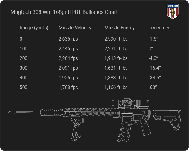 Magtech 308 Win 168gr HPBT Ballistics table