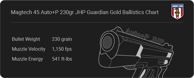 Magtech 45 Auto+P 230gr JHP Guardian Gold Ballistics table