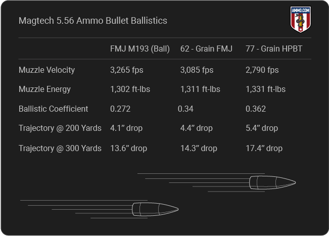 Magtech 5.56 Ammo Ballistics