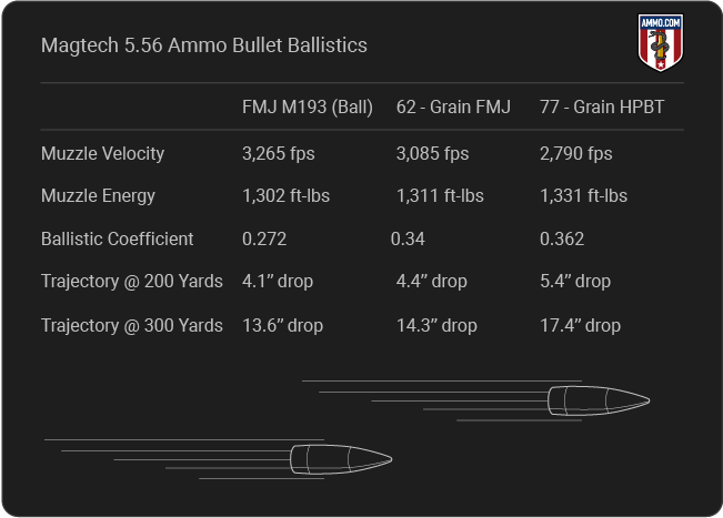 MagTech Ammunition - 5.56 NATO, 62gr, FMJ, Case of 1,000