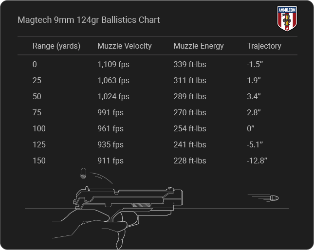 Magtech 9mm 124gr Ballistics table