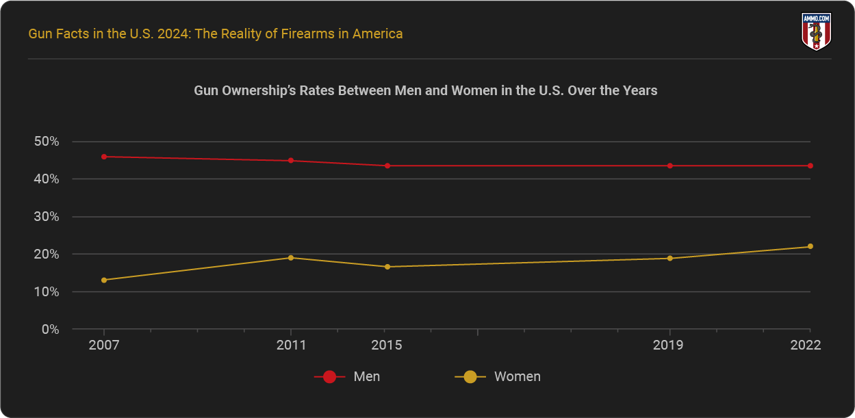 Men vs. Women Gun Ownership Comparison