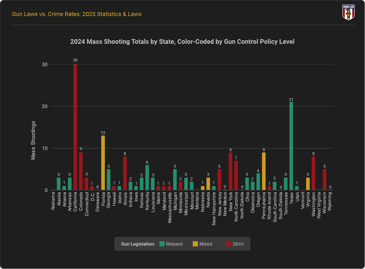 Mass Shootings by State