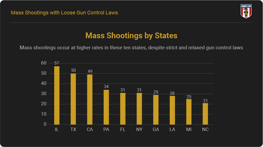 Mass Shootings by States