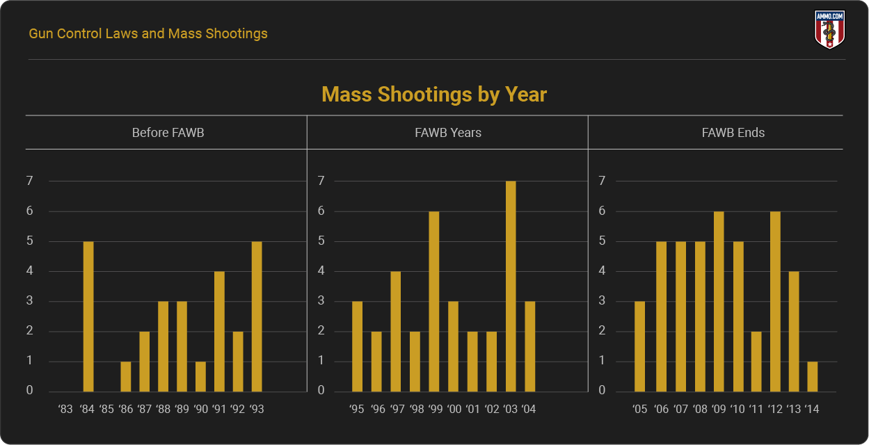Mass Shootings by Year