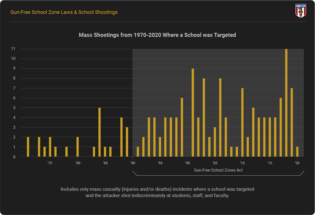 Mass Shootings from 1970-2020 where a School was Targeted
