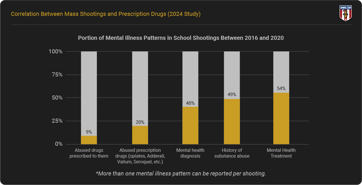 Portion of Mental Illness Patterns in 180 Mass Shootings between 2016 and 2020