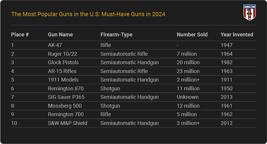 Report Highlights - Most popular guns in the US