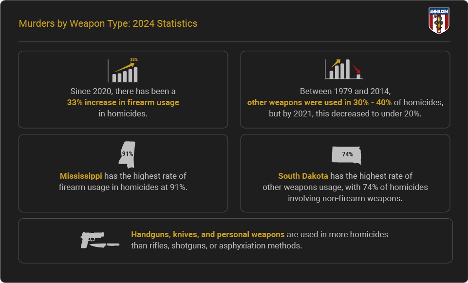 Report Highlights - Murders by Weapon and Type