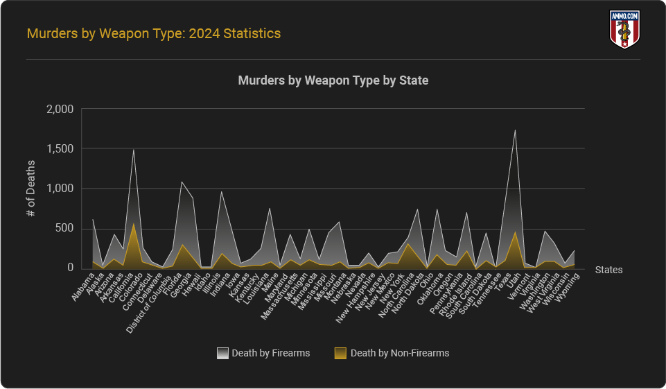 Murders by Weapon Type by State in the US