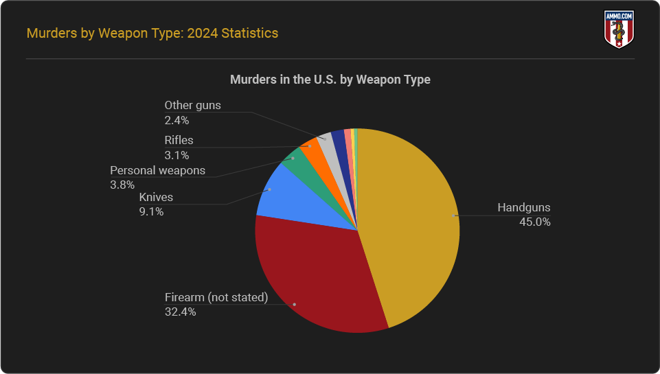 Murders by Weapon Type in the US