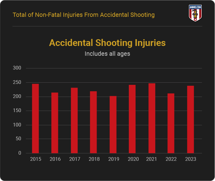 Total of Non-Fatal Injuries From Accidental Shooting