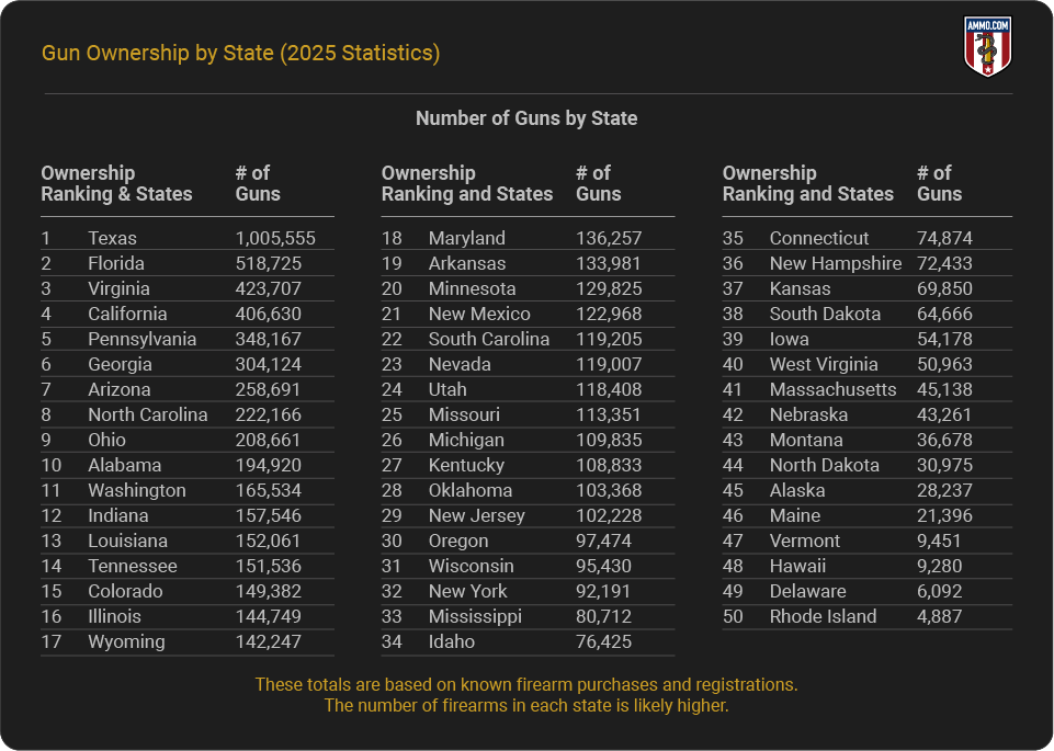 Number of Guns per State in 2025