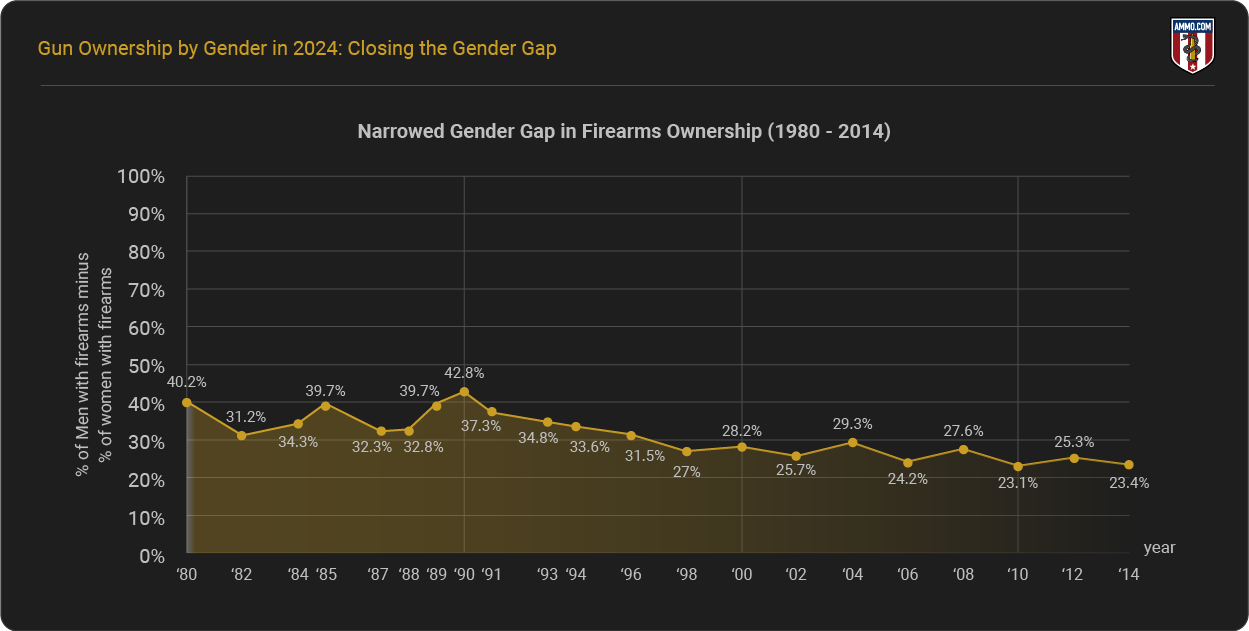 Ownership by Gender by Year - Image