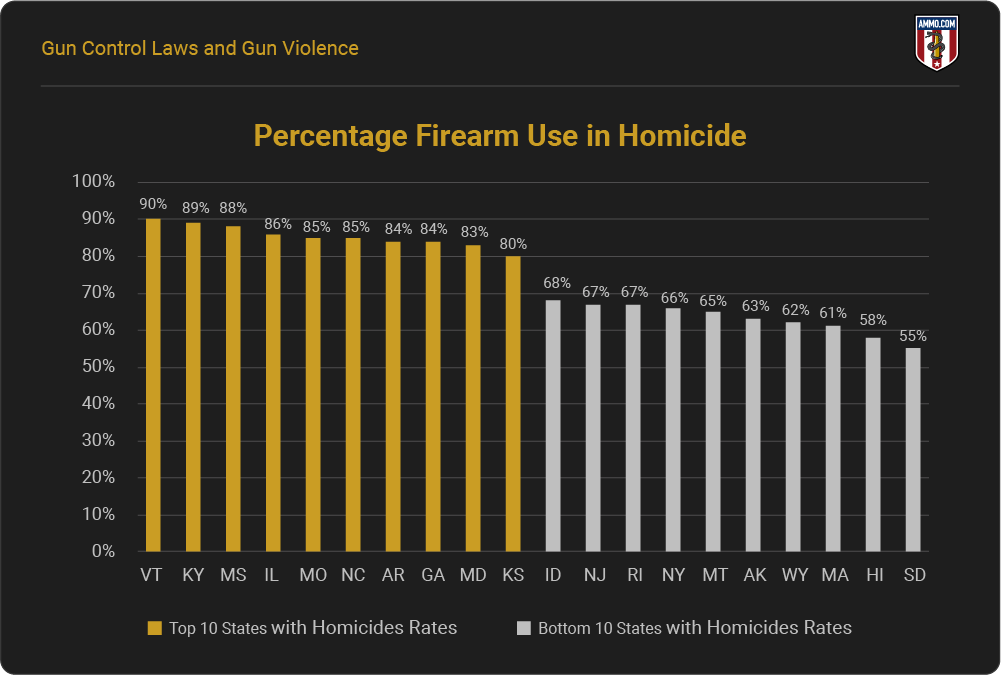 Percent of Firearm Use in Homicide