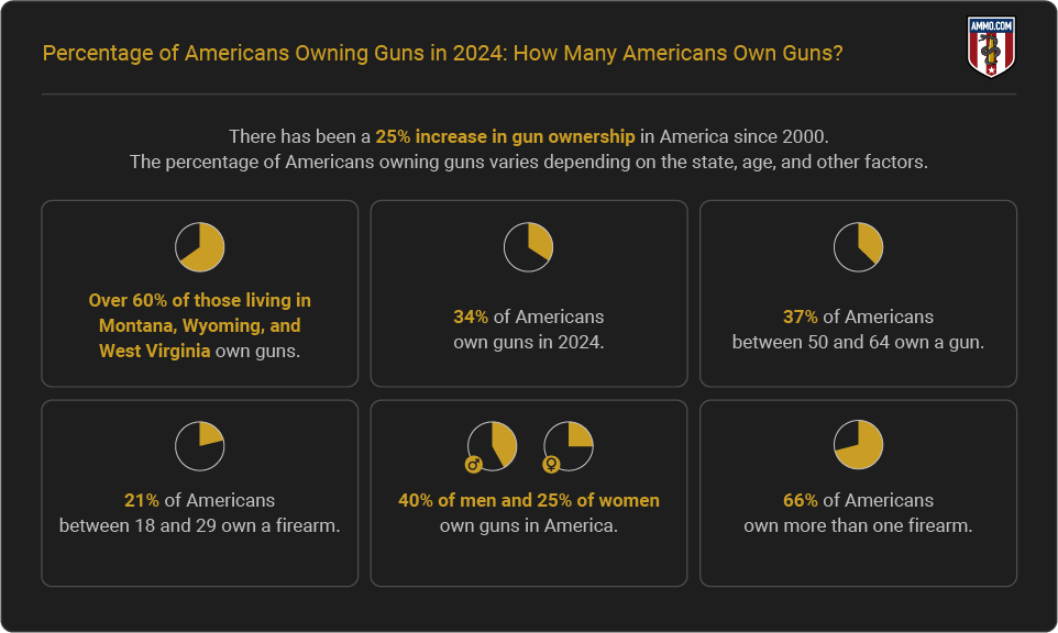 Percentage of Americans Owning Guns - Report Highlights