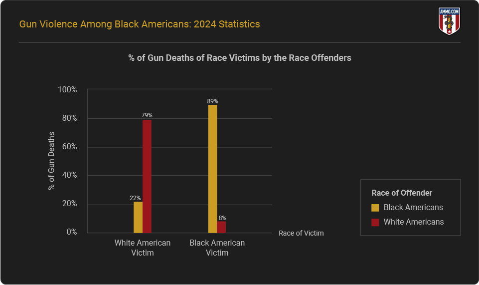 Percentage of Gun Deaths of Race Victims