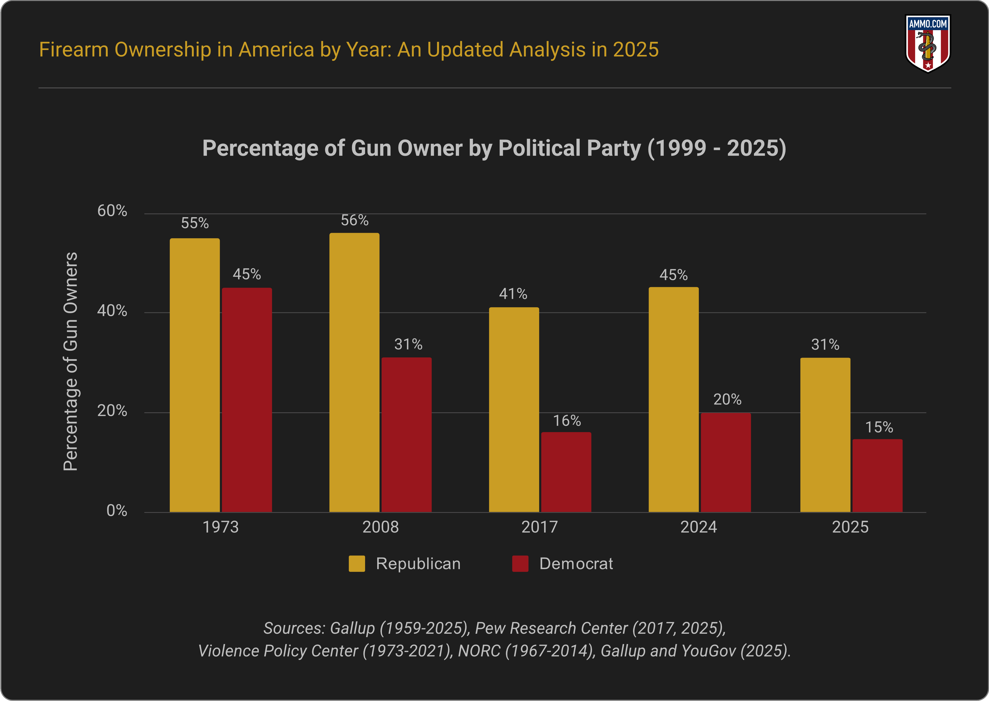 Percentage of Gun Owners by Political Party