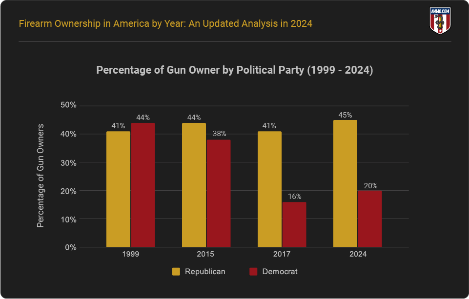 Percentage of Gun Owners by Political Party