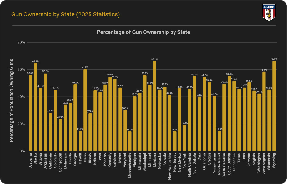 Percentage of Gun Ownership by State in 2025