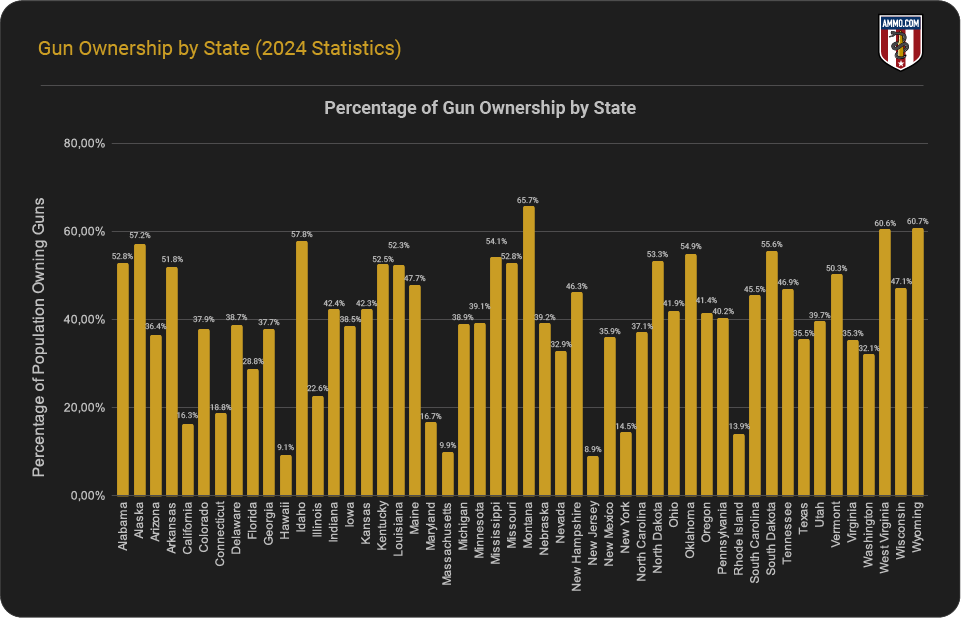 Gun Ownership by State (2024 Statistics) | The Daily Bell