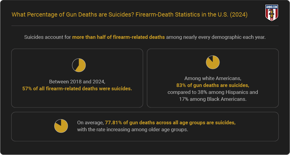 Percentage of Gun Suicides - Report Highlights