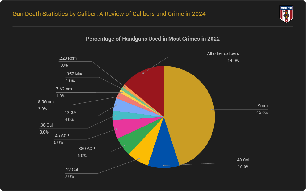 Percentage of Handguns Used in Most Crimes in 2022