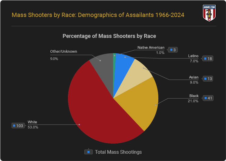 Percentage of Mass Shooters by Race