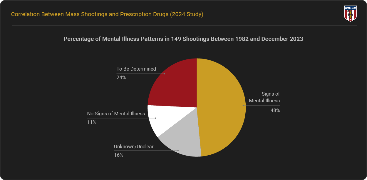 Percentage of Mental Illness Patterns in Mass Shootings