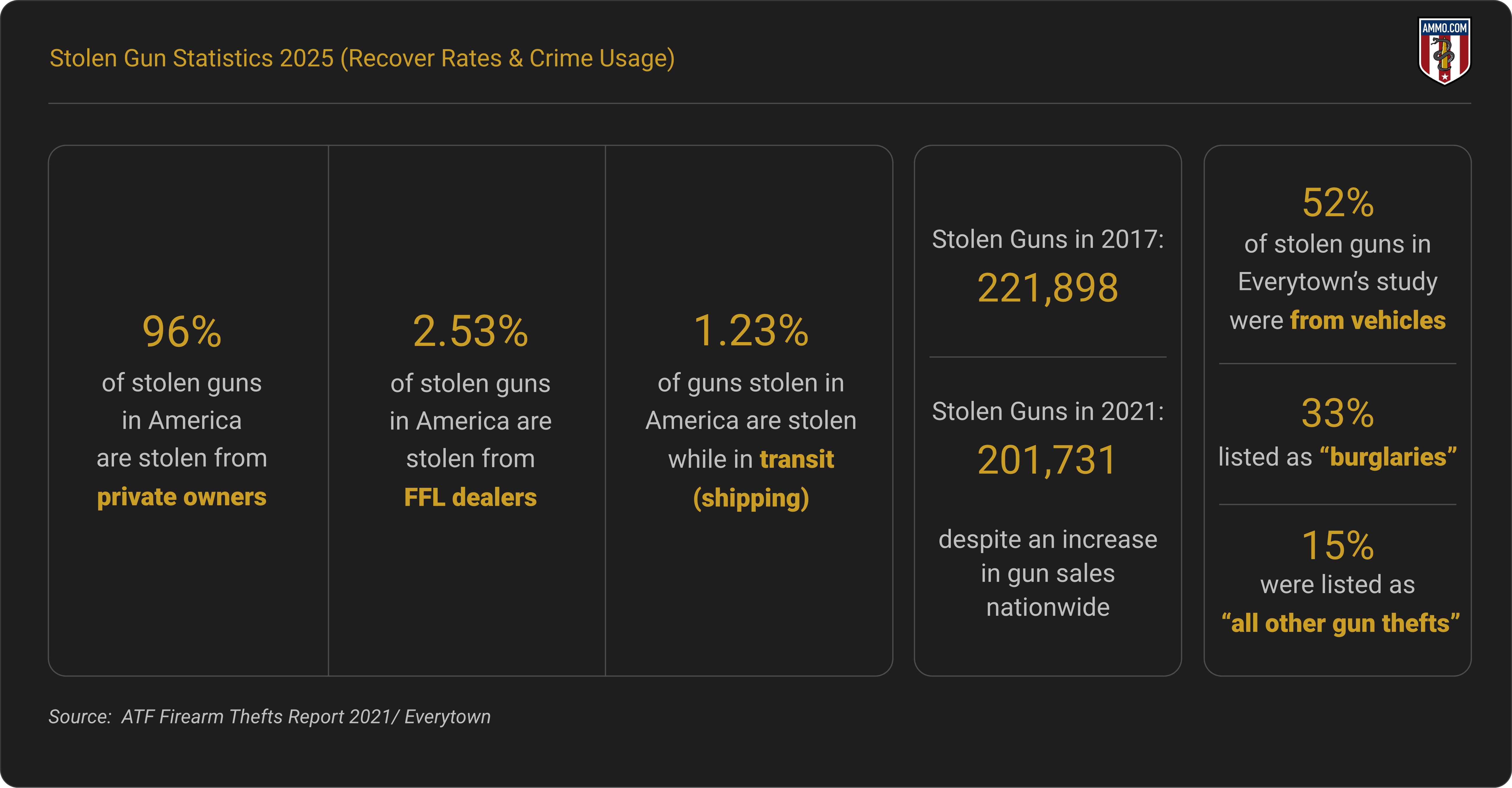 Percentage of Stolen Guns 2025 Statistics