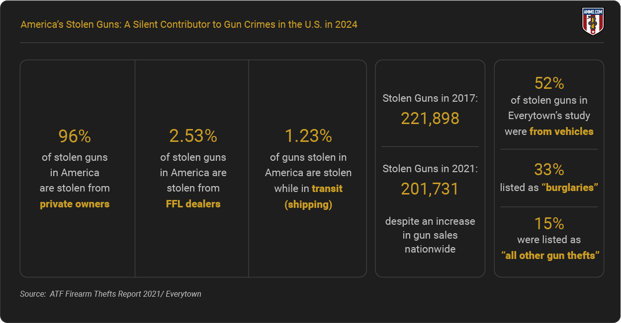 Percentage of stolen guns