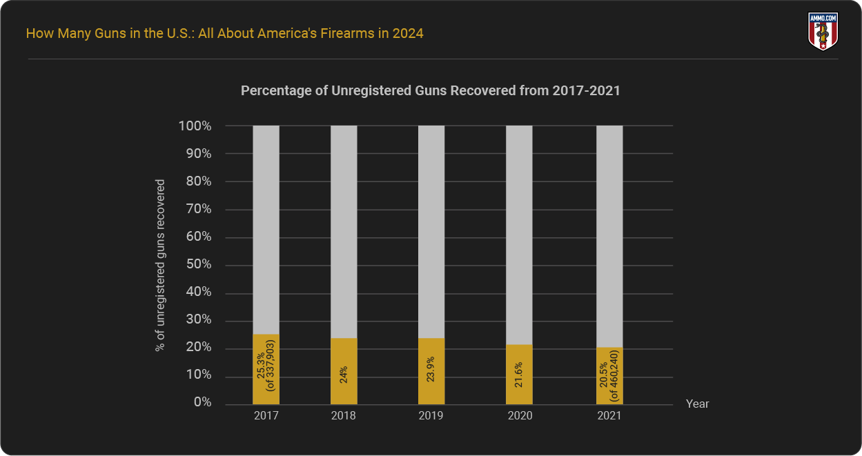 Percentage of Unregistered Guns Recovered - 2017-2021