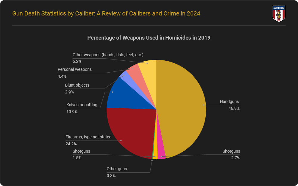 Percentage of Weapons Used in Homicides in 2019