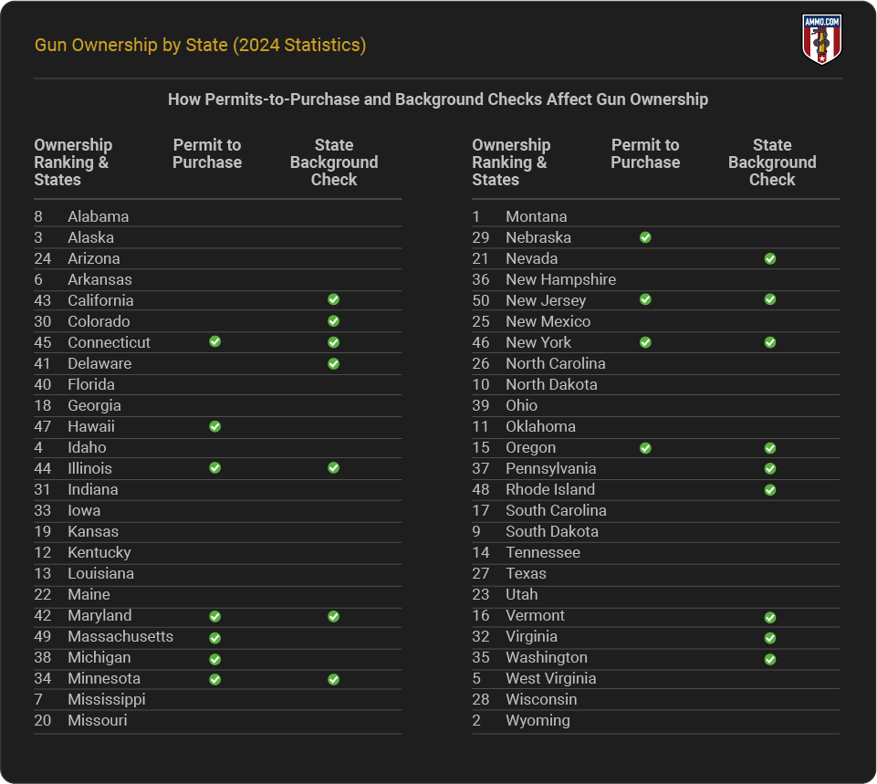 Permits and Background Checks - Effects on Gun Ownership