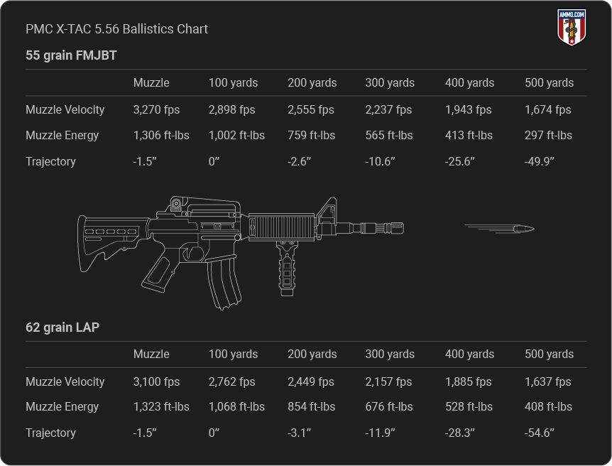 PMC X-TAC 5.56 Ammo Ballistics table