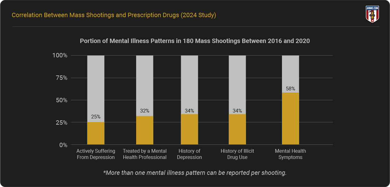 Portion of Mental Illness Patterns in 180 Mass Shootings between 2016 and 2020