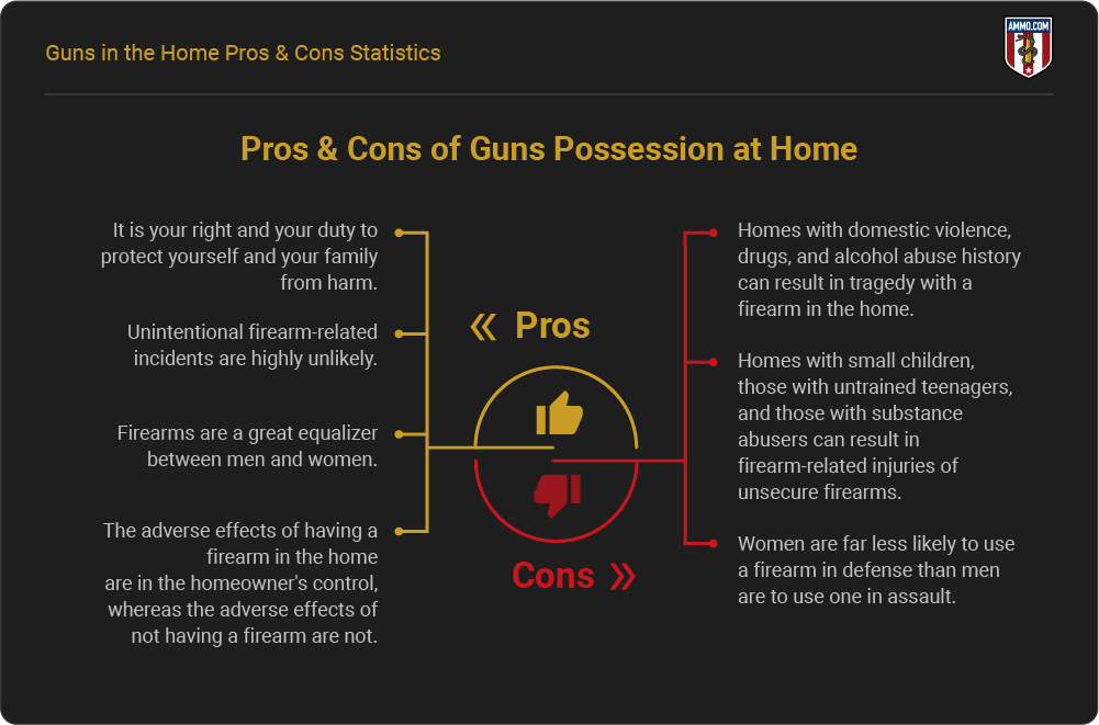 Pros & Cons of guns possession at home