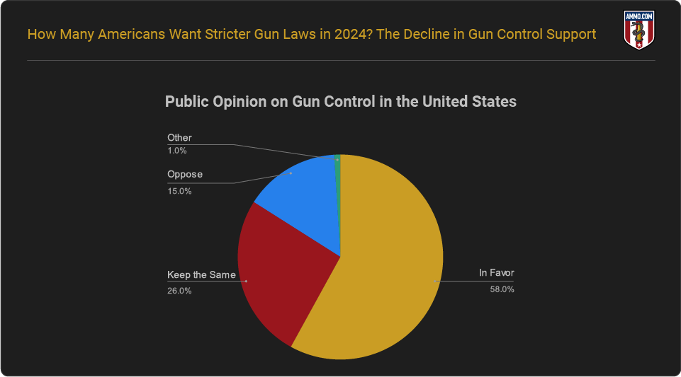 Public Opinion on Gun Control