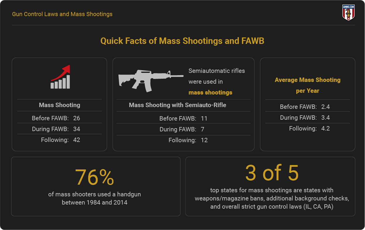 Quick Facts of Mass Shootings and FAWB