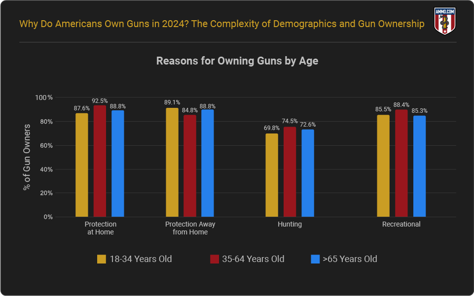 Reasons for Owning a Gun by Age