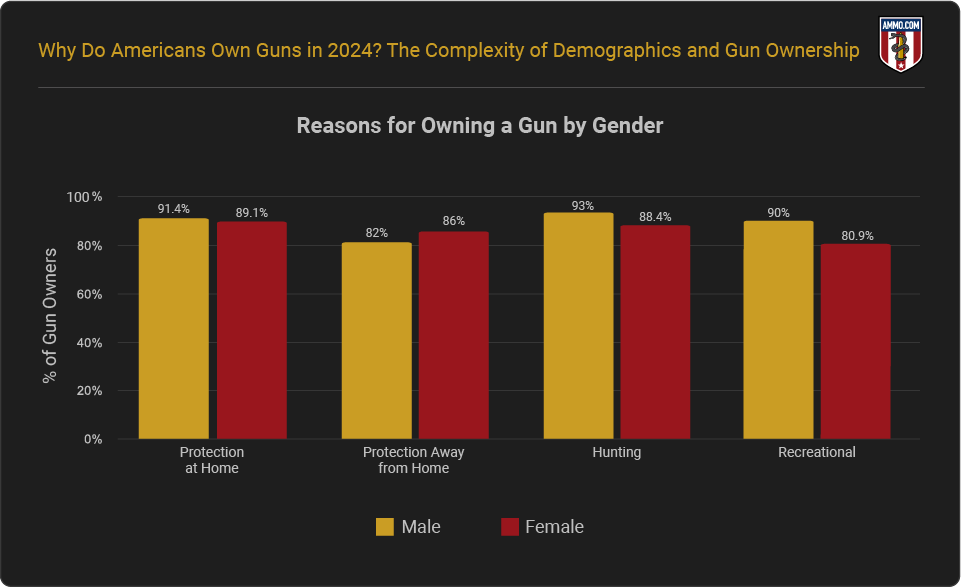 Reasons for Owning a Gun by Gender