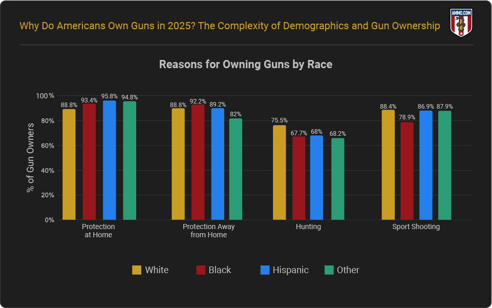 Reasons for Americans owning a gun broken down by race